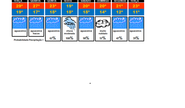 Aguaceiros e chuva a caminho... descida da temperatura