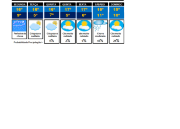 Descida da temperatura mínima...