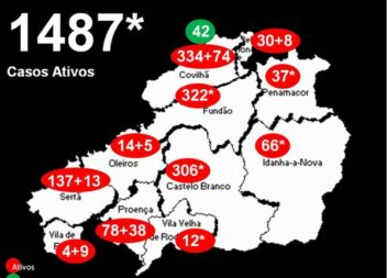 Distrito com 1487* casos ativos