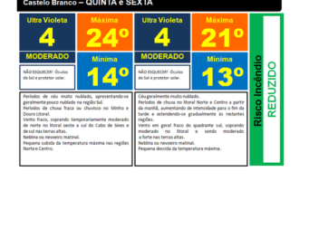 TEMPERATURA: sobe hoje e baixa na sexta