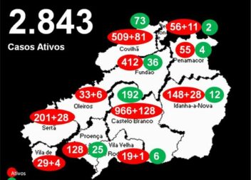 Distrito com 2.843 casos ativos