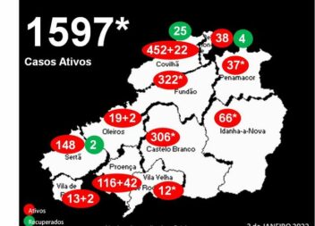 Distrito com 1597* casos ativos