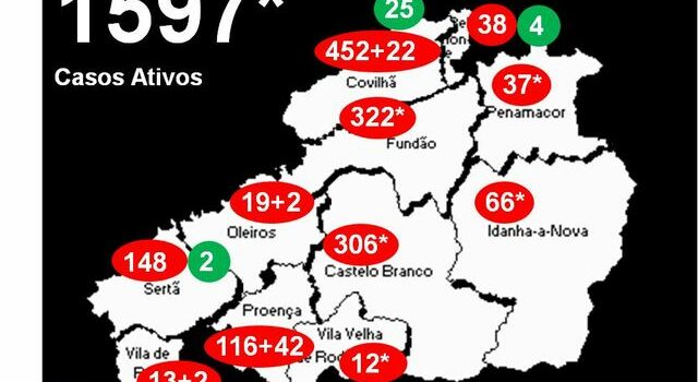 Distrito com 1597* casos ativos