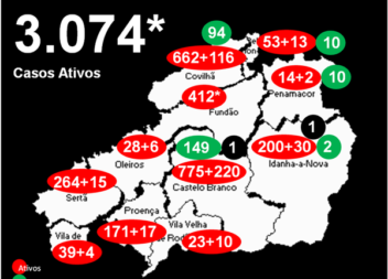 Distrito com 3.074* casos ativos