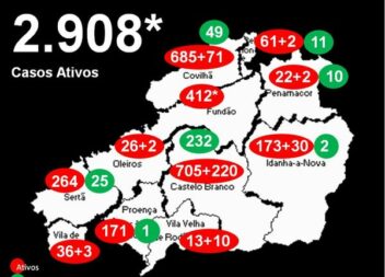 Distrito com 2.908* casos ativos