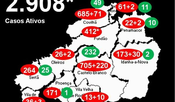 Distrito com 2.908* casos ativos