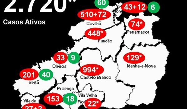 Distrito com 2.720* casos ativos
