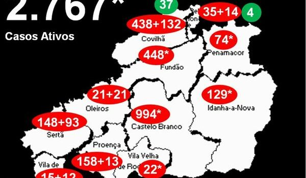 Distrito com 2.767* casos ativos