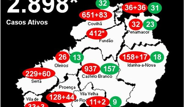 Distrito com 2.898* casos ativos