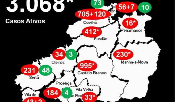 Distrito com 3.068* casos ativos