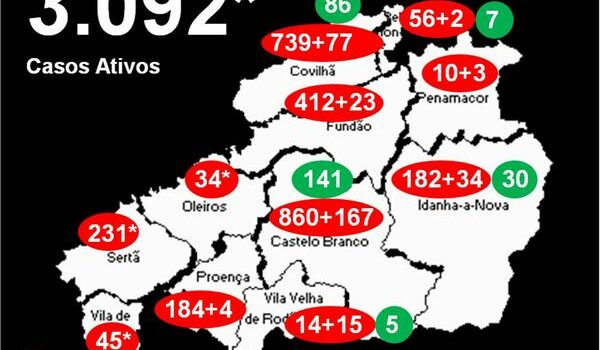 Distrito com 3.092* casos ativos