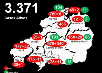 Distrito com 3.371 casos ativos