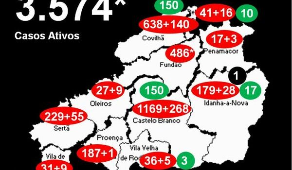 Distrito com 3.574* casos ativos