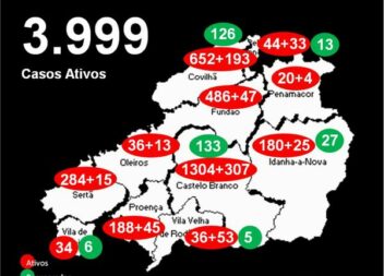 Distrito com 3.999 casos ativos