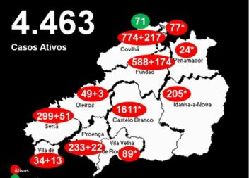 Distrito com 4.463* casos positivos