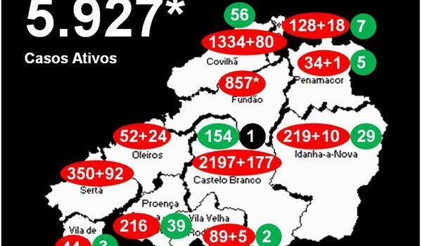 Distrito com 5.927* casos ativos