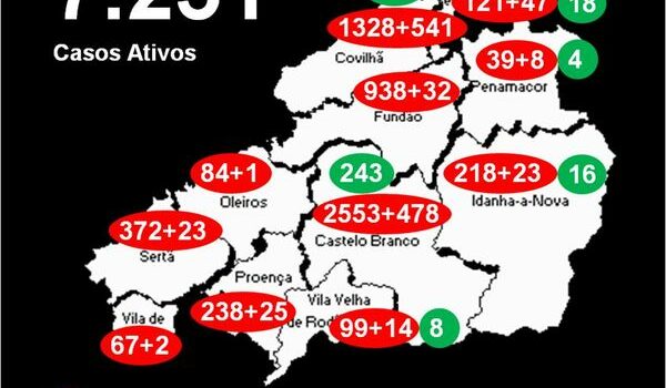 Distrito com 7.251 casos ativos