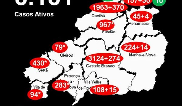 Distrtito com 8.181* casos ativos