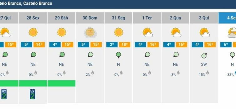 Sem quaisquer previsões de chuva até 4 de Fevereiro