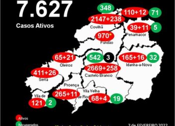 Distrito com 7.627* casos ativos