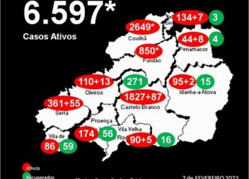 Distrito com 6.597* casos ativos