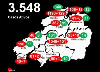 Distrito com 3.548 casos ativos