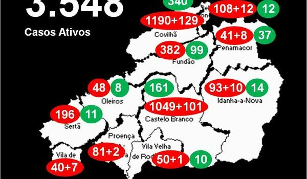 Distrito com 3.548 casos ativos