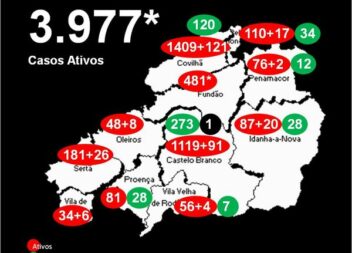 Distrito com 3.977* casos ativos