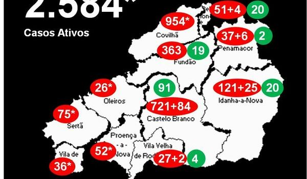 Distrito com 2.584* casos ativos