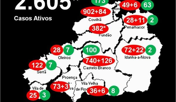 Distrito com 2.605*casos ativos