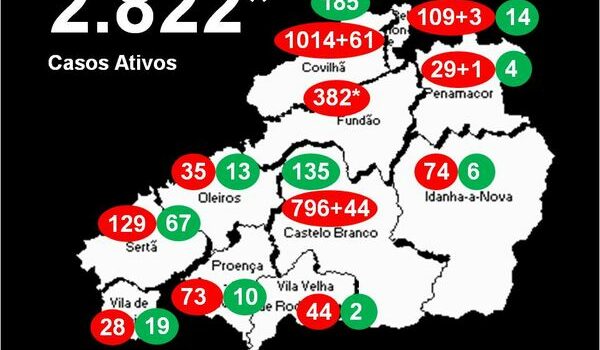 Distrito com 2.822 casos ativos