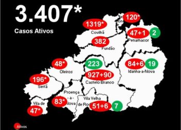 Distrito com 3.407* casos ativos