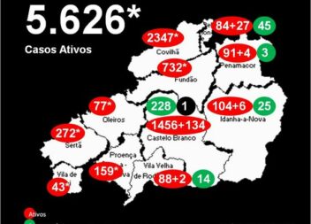 Distrito com 5.626* casos ativos