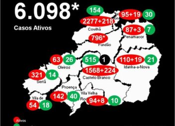 Distrito com 6.098* casos ativos