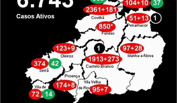 Distrito com 6.743* casos ativos