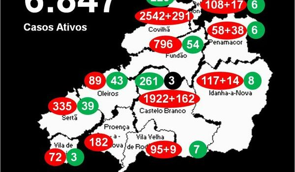 Distrito com 6.847 casos ativos