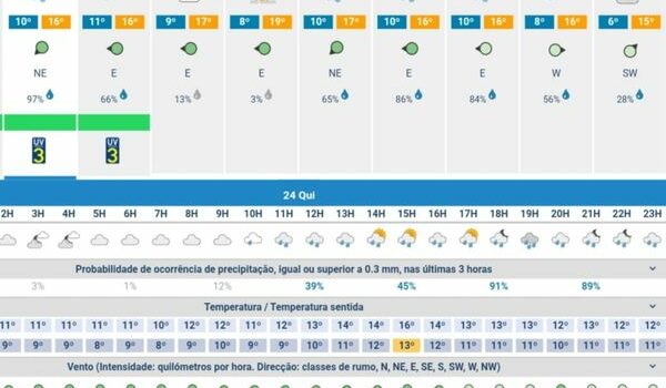 Chuva até ao fim do mês, excepto no fim-de-semana