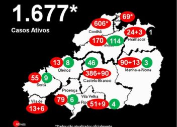 Distrito com 1.677* casos ativos