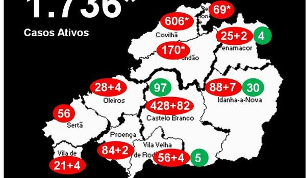 Distrito com 1.736* casos ativos
