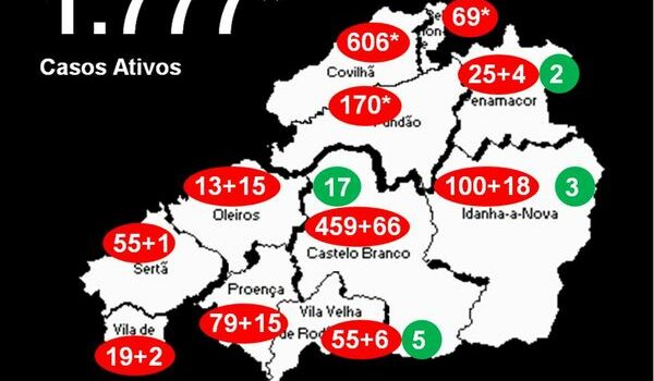 Distrito com 1.777* casos ativos