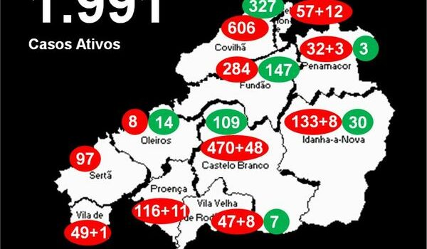 Distrito com 1.991 casos ativos