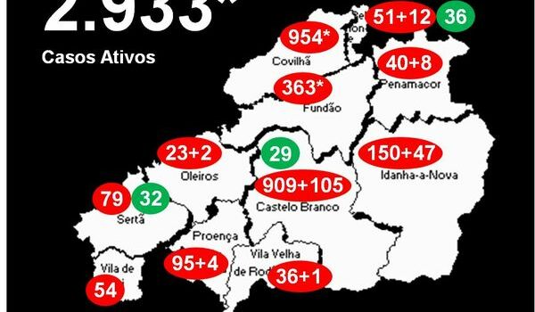 Distrito com 2.933* casos ativos