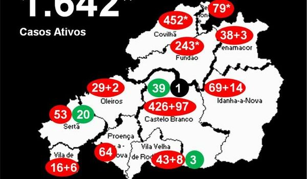 Distrito com 1.642* casos ativos