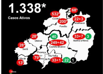 Distrito com 1.338* casos ativos