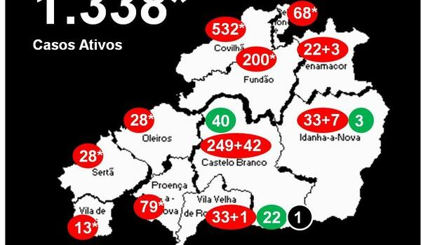 Distrito com 1.338* casos ativos
