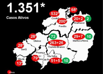 Distrito com 1.351* casos ativos