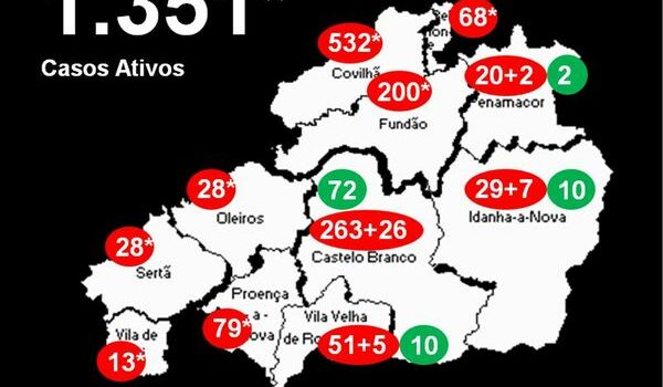 Distrito com 1.351* casos ativos