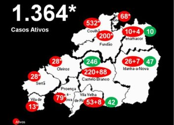 Distrito com 1.364* casos ativos