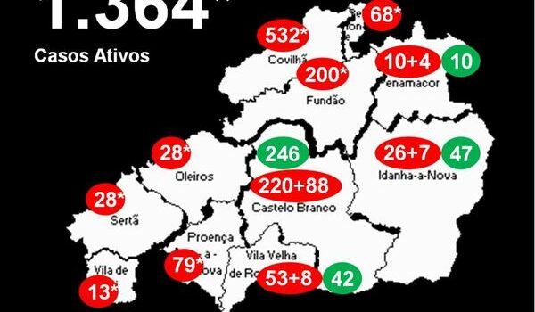Distrito com 1.364* casos ativos