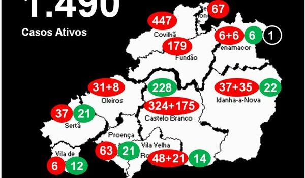 Distrito com 1.490 casos ativos